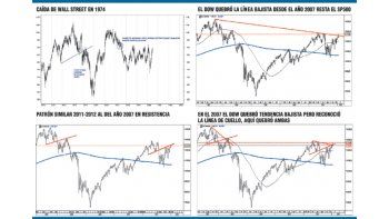 ámbito.com | Bolsa americana con mejor comienzo desde 1987