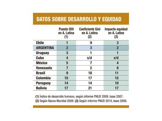 Poco para festejar en un ranking de desigualdad