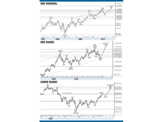 El oro retoma la tendencia alcista