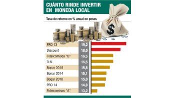ámbito.com | Las tasas de bonos en pesos duplican la de plazos fijos