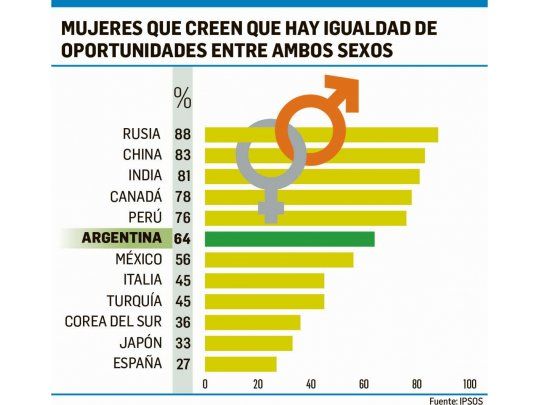 Mujeres argentinas, entre las que más creen en igualdad de género