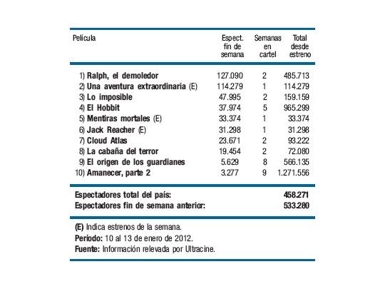 Cayó público en salas