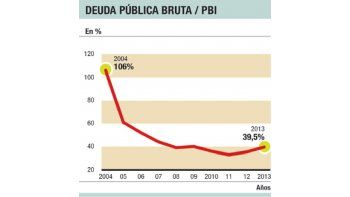 ámbito.com | País, en el top ten de desendeudados