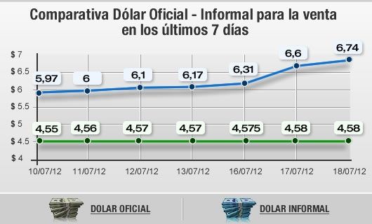El dólar blue subió 14 centavos a $ 6,74 y brecha con el oficial llegó al 47% (foto 1)