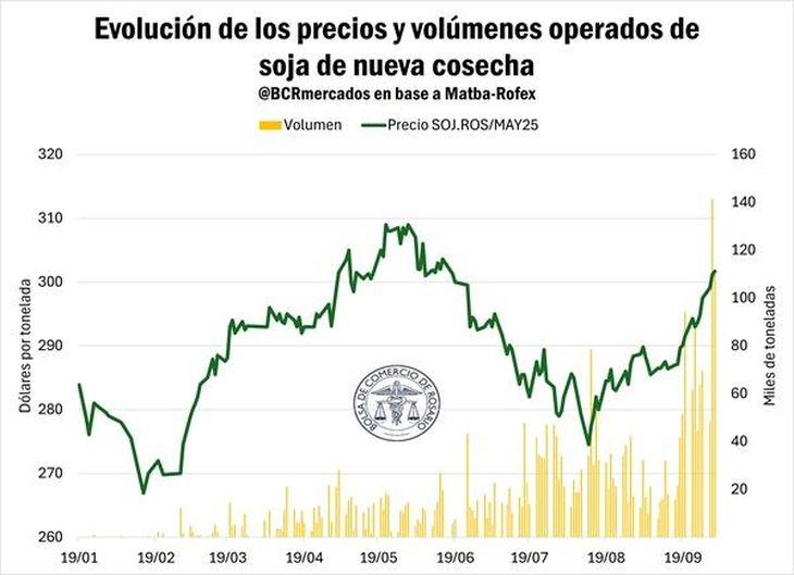 En lo que respecta a los volúmenes operados, la soja de la nueva campaña toca máximos.