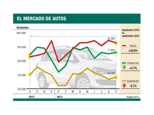 Positivo: aumentó el 4,7% la producción de autos