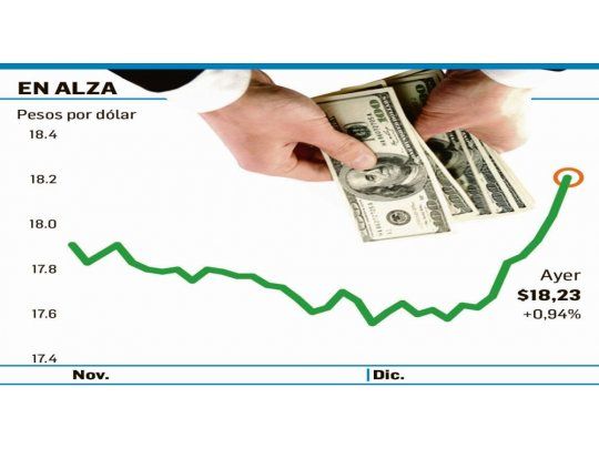 El dólar marcó nuevo récord y alcanzó los $18,23