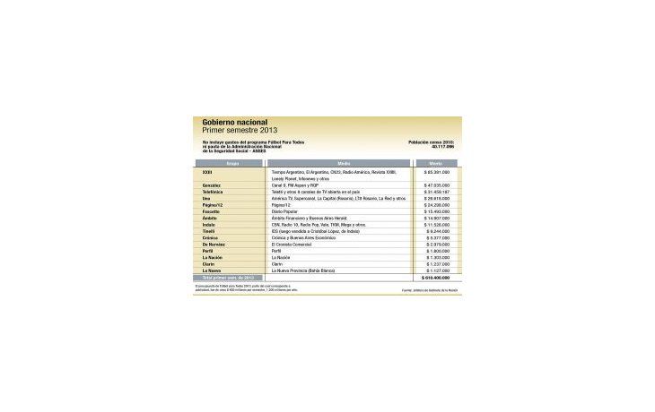 ámbito.com | Los gráficos aquí reproducidos no deben compararse en sus números absolutos, ya que no siempre corresponden a los mismos períodos (Nación y CABA, Isemestre de 2013; Santa Fe, año 2012; Córdoba, año 2013), algunos Ejecutivos no brindan información detall
