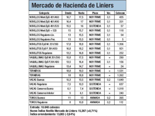 El índice novillo subió un 0,71%