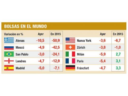 Contagio de China: Wall St. cayó 3,6%