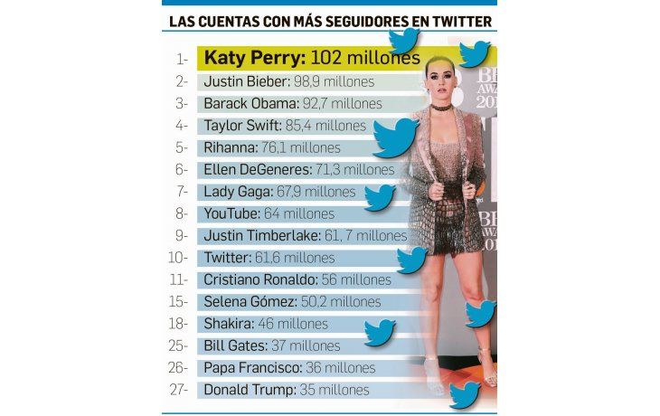 El Papa “tuitstar”: sumó un millón de seguidores en 19 días