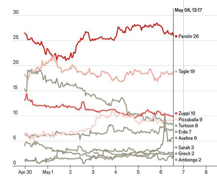 Evolution of bets for the main Evolution of bets for the main