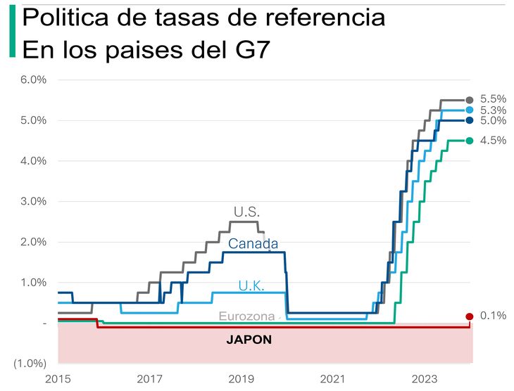 La pandemia marco un impasse al “Carry Trade” del Yen La pandemia marco un impasse al “Carry Trade” del Yen