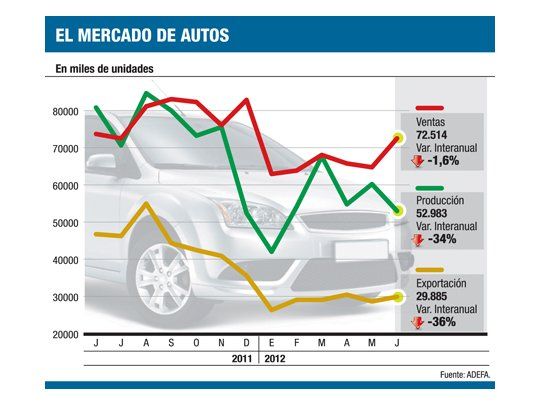 Serio: por Brasil cayó el 34% en junio producción de autos