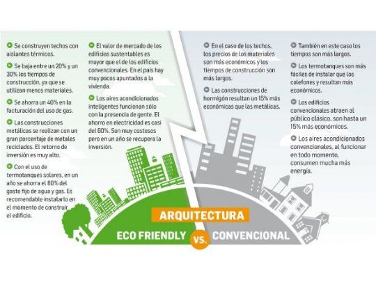 Construcciones verdes ganan la pulseada