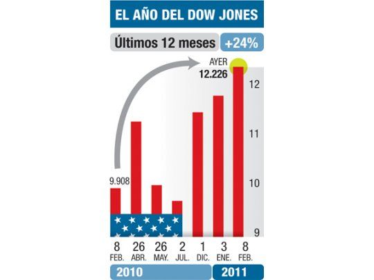 SUBA EN WALL STREET CONTAGIÓ AL MUNDO. TAMBIÉN A ARGENTINA