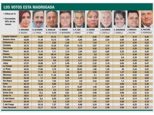 Los votos esta madrugada