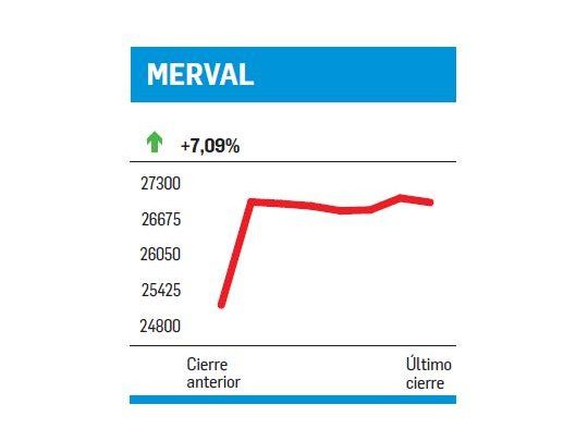 ¿Finalizó la burbuja?