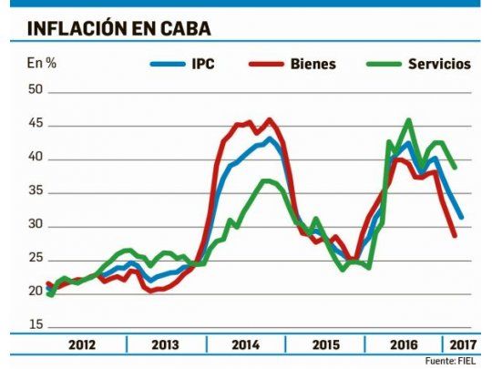 Superpeso: la suba de tarifas acentúa también la tendencia