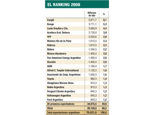 Sólo 20 empresas concentran la mitad de las exportaciones