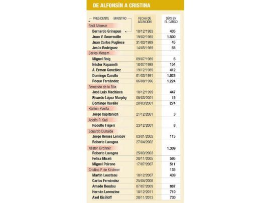Desde el 83, un ministro de Economía cada 456 días