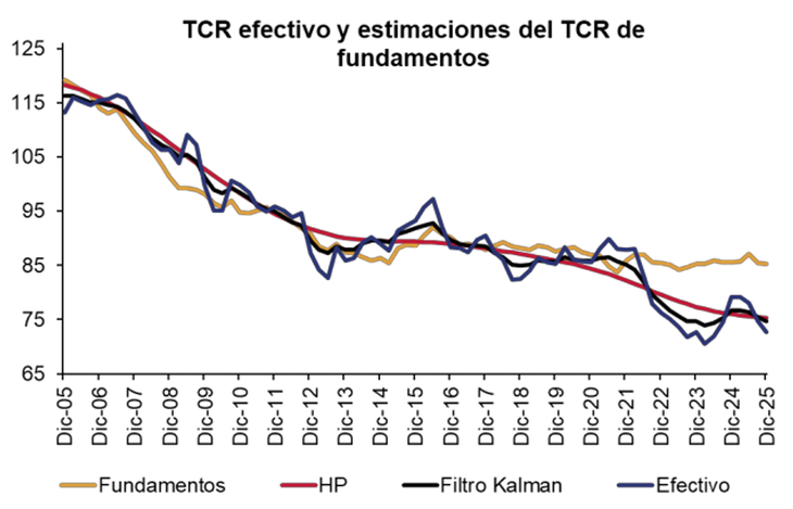 El Banco Central del Uruguay estima que el TCRE siga depreciándose en el Horizonte de Política Monetaria. El Banco Central del Uruguay estima que el TCRE siga depreciándose en el Horizonte de Política Monetaria.