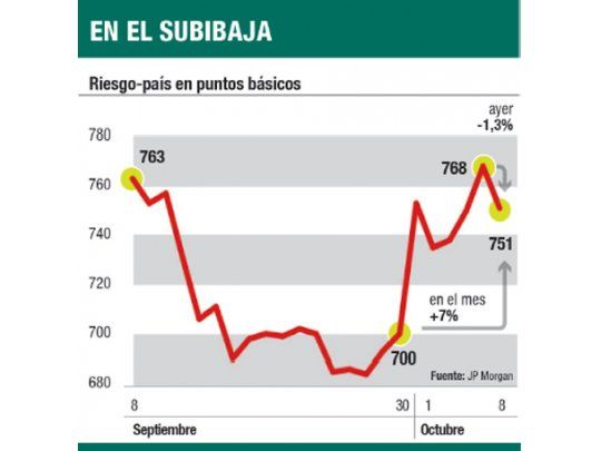 El “blue” sigue cayendo: ayer, a $ 14,65 (perdió 4% en la semana)