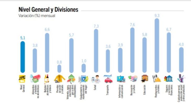 Las subas de julio en la Ciudad rubro por rubro.