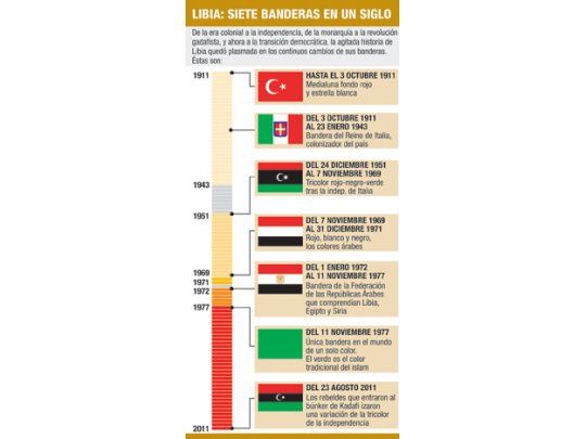 Libia, siete banderas en un siglo