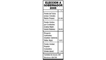 ámbito.com | Ganó otro Colombi en Corrientes con apoyo del gobierno: 62%