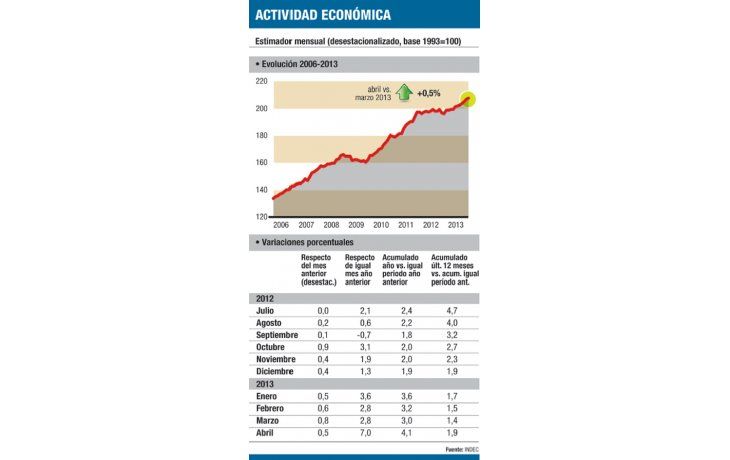 ámbito.com | Para INDEC, economía creció el 7% en un año