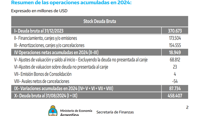 El stock de deuda bruta en lo que va del año