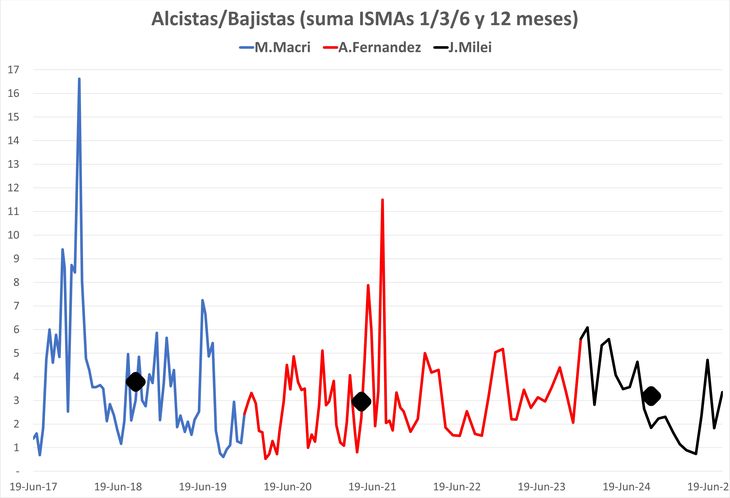 Según el ISMA el porcentaje de profesionales alcistas en relación a los bajistas durante la actual administración es estadísticamente indistinguible de lo que vimos en las de Macri y Fernández, si bien es inferior a la primera y ligeramente mayor que la segunda. El “apoyo” del establishment a Milei no pareciera ser entonces más gravitante que el dado a sus predecesores (los puntos oscuros, son promedio del periodo). Según el ISMA el porcentaje de profesionales alcistas en relación a los bajistas durante la actual administración es estadísticamente indistinguible de lo que vimos en las de Macri y Fernández, si bien es inferior a la primera y ligeramente mayor que la segunda. El “apoyo” del establishment a Milei no pareciera ser entonces más gravitante que el dado a sus predecesores (los puntos oscuros, son promedio del periodo).