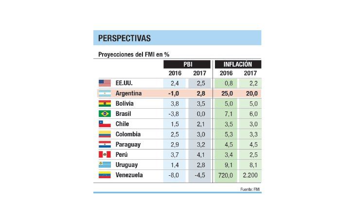 FMI: “El reto de Argentina es construir credibilidad”