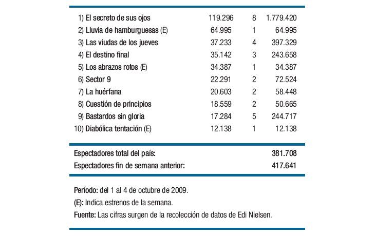 Campanella sigue imbatible