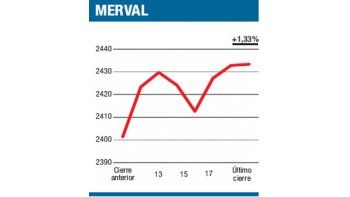 ámbito.com | Aislado repunte dejó poco