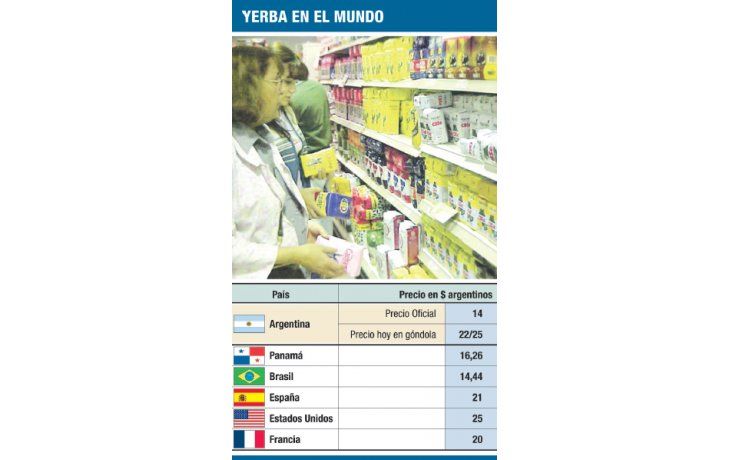 ámbito.com | Insólito: la yerba, tan cara como en EE.UU., España o Brasil