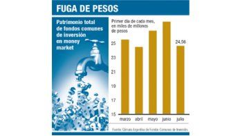 ámbito.com | Se fueron $ 3.500 M de fondos de bancos en junio