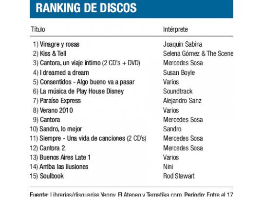 Ranking de discos