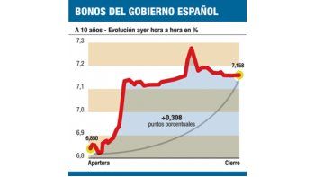 España, entre las cuerdas: deuda ya rinde más del 17%