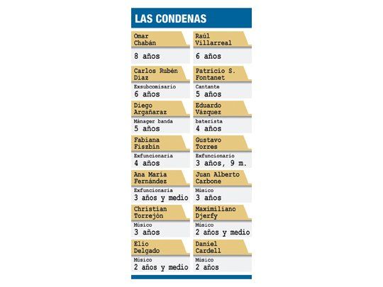 Cromañón: prisión a Callejeros y menos años a Omar Chabán