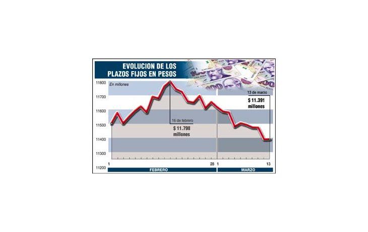 ámbito.com | Malo: caen depósitos y reservas en marzo
