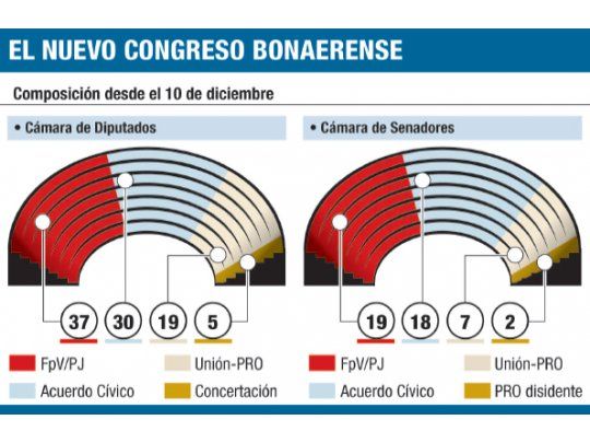 Scioli pierde mayorías ante oposición dividida