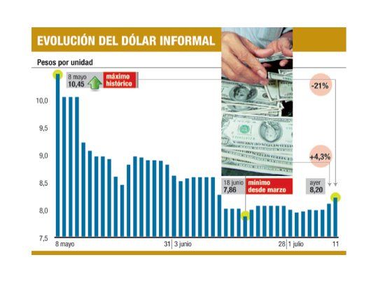 “Blue” otra vez en alza: llegó a $ 8,20