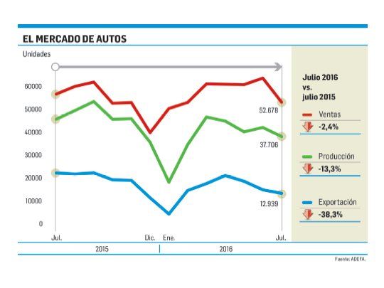 Producción de autos cayó 13% (es por menos ventas a Brasil)