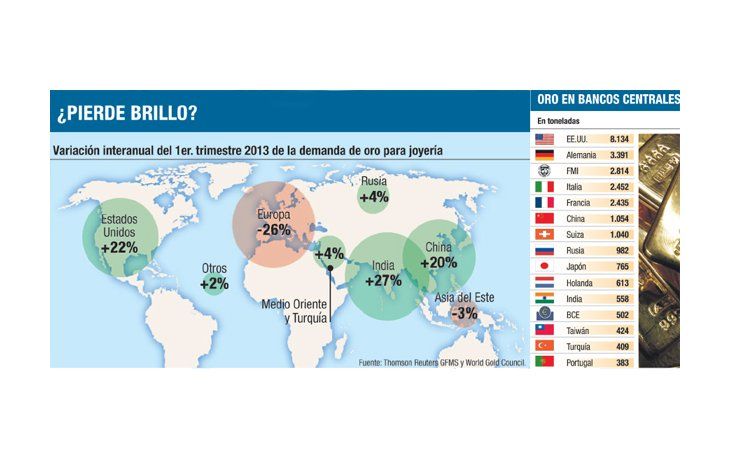 El mundo demanda menos oro (salvo India y China)