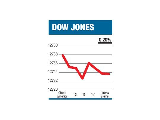 Ni Grecia ni España le importaron al Dow