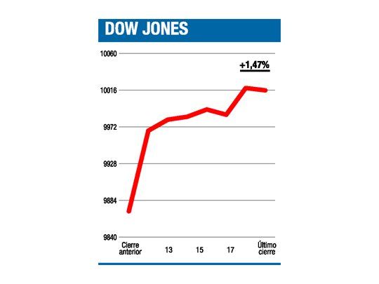 El Dow celebra que venció la línea de 10 k