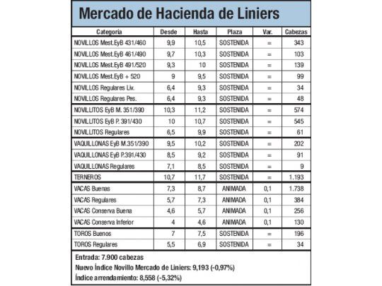 Liniers registró bajas del 0,9%