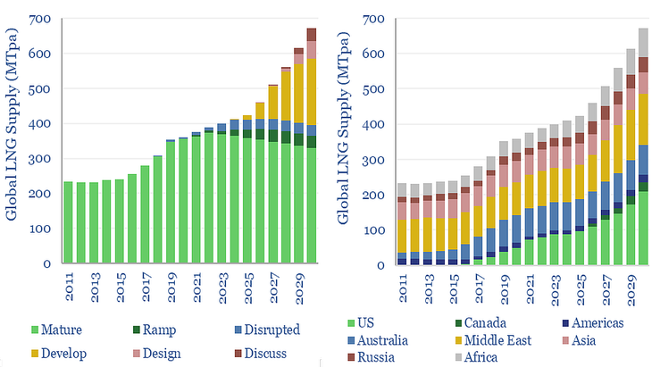 Gas Natural Licuado. La región América, que excluye a EEUU, pero incluye a la Argentina, tendrá un crecimiento relativo en la producción de GNL mundial. Los estadounidenses liderarán el cremiento de la oferta global. Gas Natural Licuado. La región América, que excluye a EEUU, pero incluye a la Argentina, tendrá un crecimiento relativo en la producción de GNL mundial. Los estadounidenses liderarán el cremiento de la oferta global.